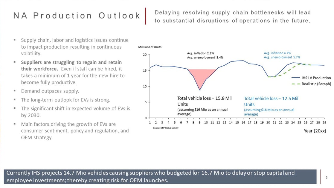 Automotive Industry Trend 2022 Report